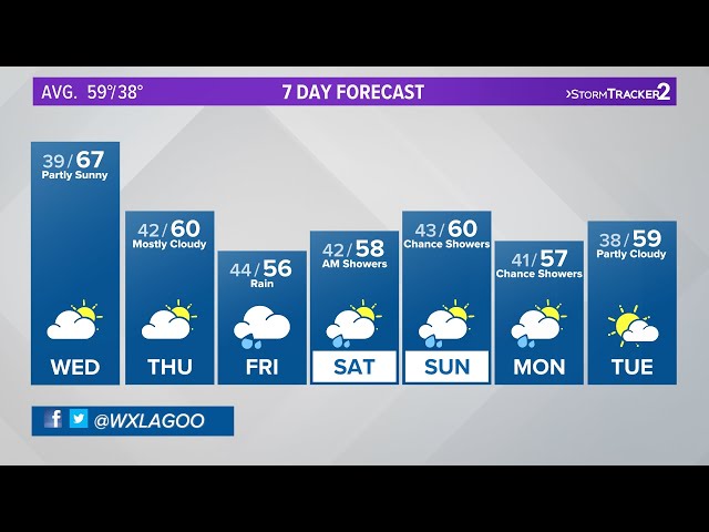 Cloudy and breezy Wednesday before rain moves in later this week