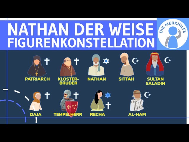Nathan der Weise (Lessing) - Figurenkonstellation - Religion, Menschheitsfamilie & Beziehungen