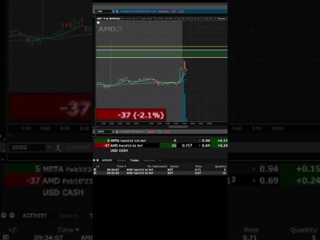 90% Scalp on $AMD #shorts #trading