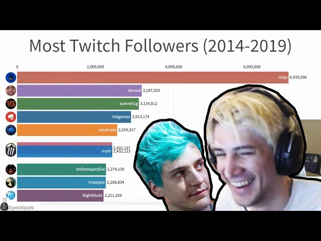 xQc REACTS To Most Popular Twitch Streamers (2014-2019)