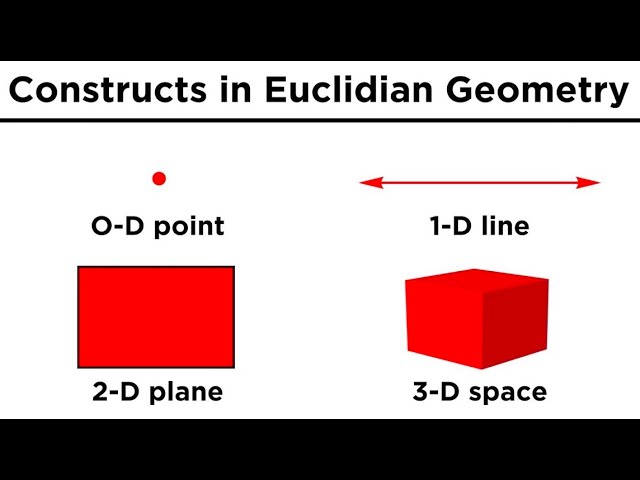 Basic Euclidean Geometry: Points, Lines, and Planes