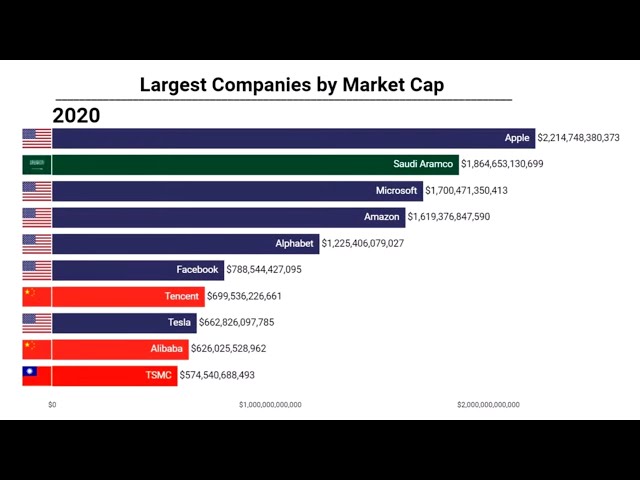 Largest Companies in the World by Market Capitalization 1980-2024 | Apple, Microsoft, Nvidia, Tesla