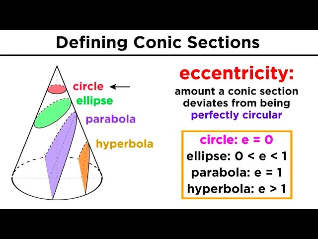 Graphing Conic Sections Part 1: Circles