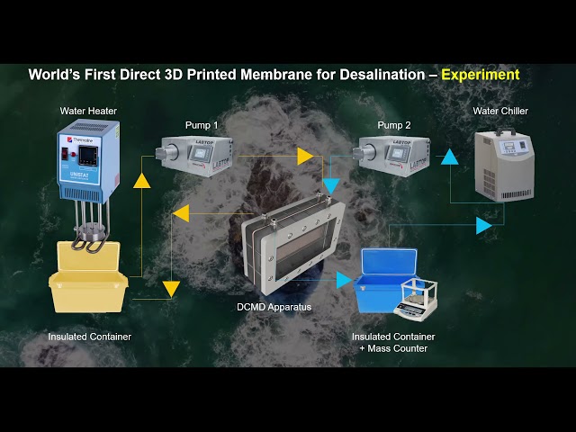3D printed membranes for desalination (extended version)