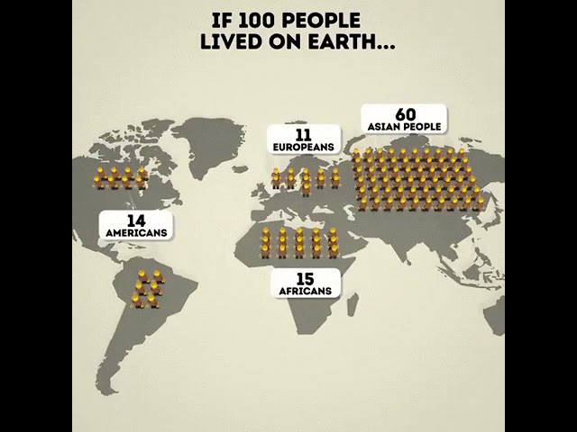 If 100 people lived on Earth... 🤔