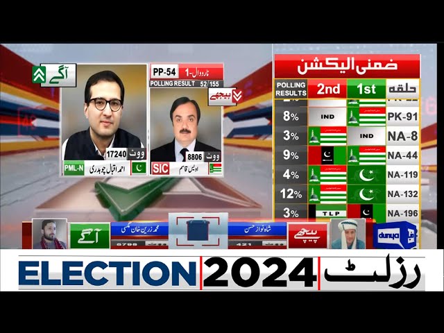 PP 54 | 52 Polling Station Results | PMLN WIN?  | By Election Results 2024 | Dunya News