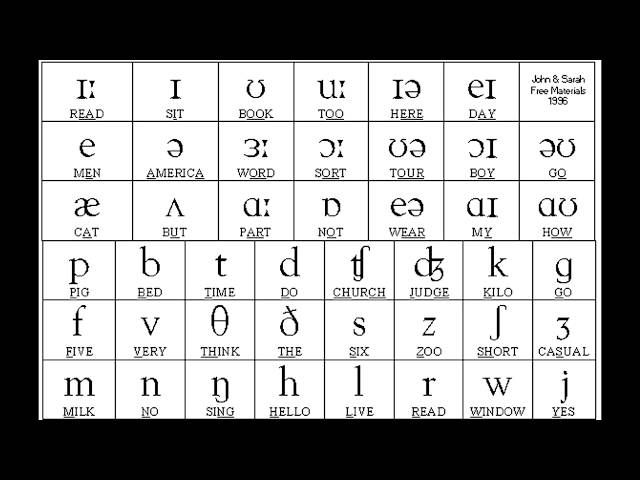 Sounds of English Vowels and Consonants with phonetic symbols