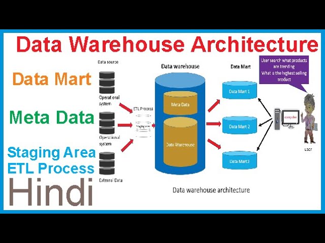 Data Warehouse Architecture and its Components | Data Mart | Meta Data | Staging Area ETL Process