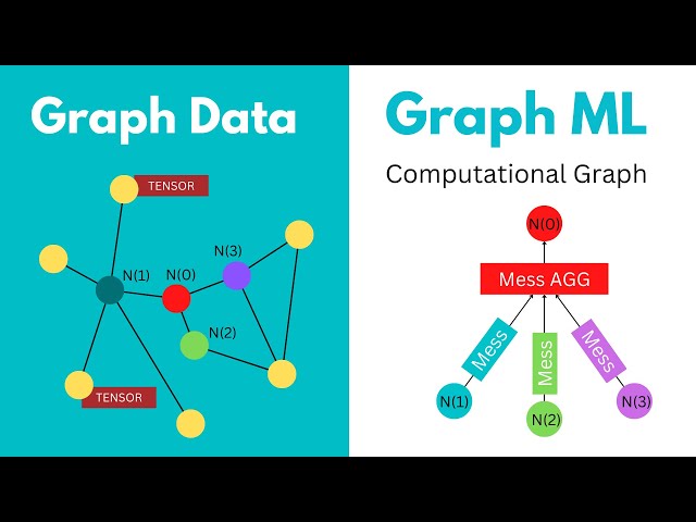 Unlocking the Potential of Message Passing: Exploring GraphSAGE, GCN and GAT | GNN GraphML