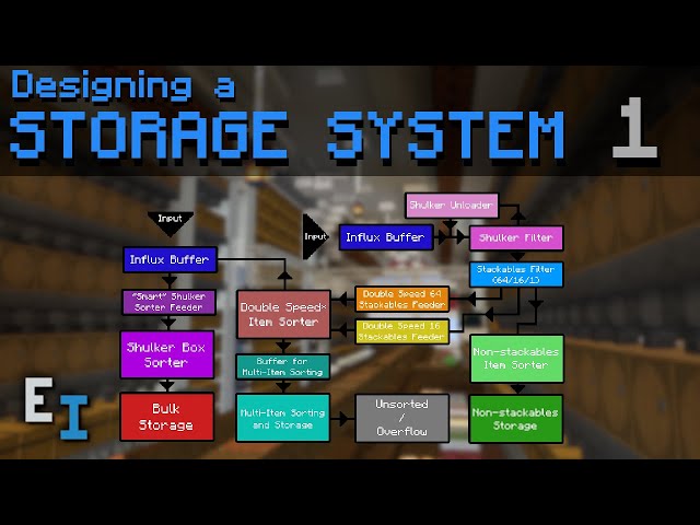 Designing a Storage System #1 - Establishing Design Goals