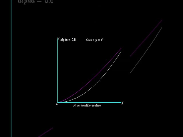 #maths Rieman-Liouville Fractional Derivative with Animation