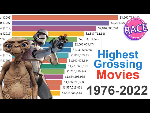 Top Grossing Movies of All Time 1976 - 2022