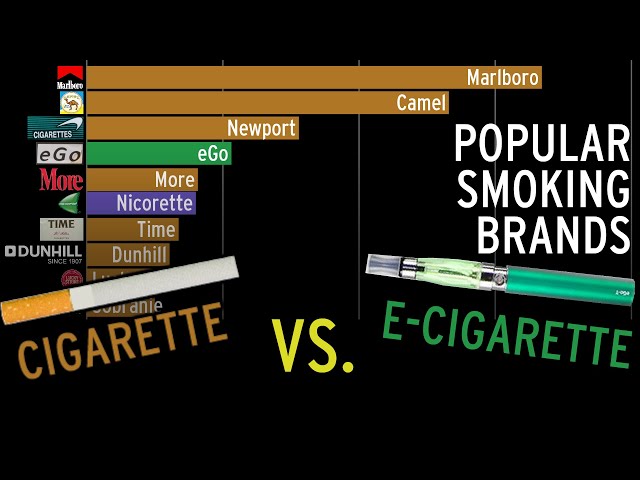Popular Smoking Brands over time (according to Google Trends)