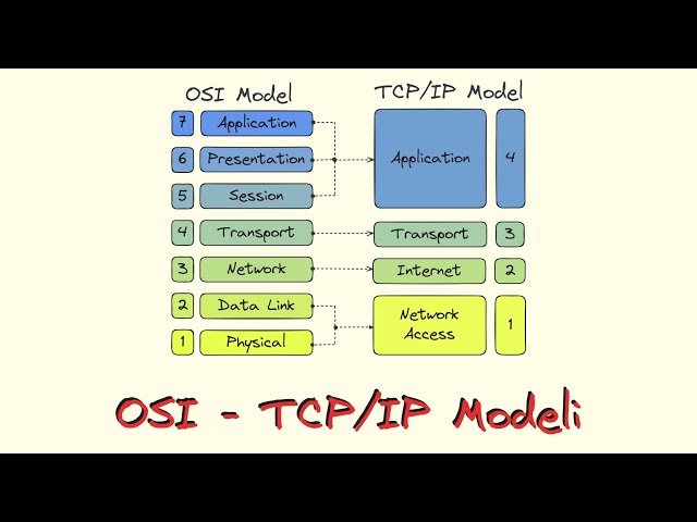 OSI - TCP/IP Model - TCP UDP | Temel Ağ Eğitimi | 3. Ders