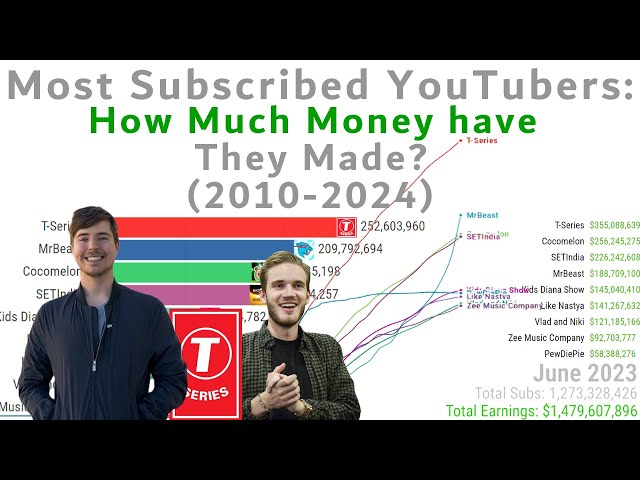 YouTube Channels With Over 100 Million Subs - Earnings and Sub Count (2010-2024)