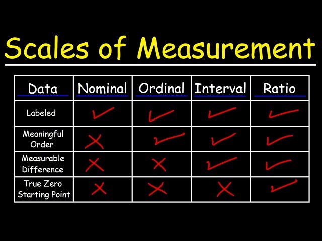 Scales of Measurement - Nominal, Ordinal, Interval, & Ratio Scale Data