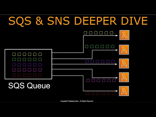 SNS And SQS Deep Dive | SNS Vs SQS | Standard Vs FIFO | Use Cases
