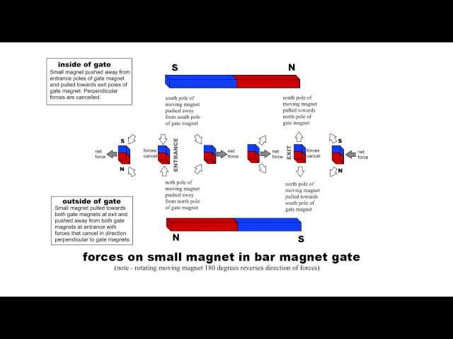 MAGNETIC GATE STUDY