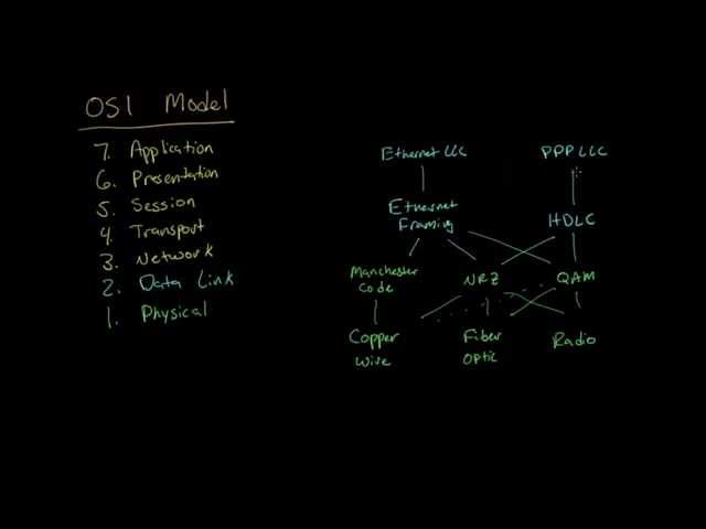 Lower layers of the OSI model | Networking tutorial (7 of 13)
