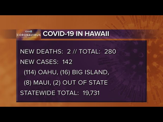 Coronavirus: DOH reports 142 new cases, with 2 additional deaths