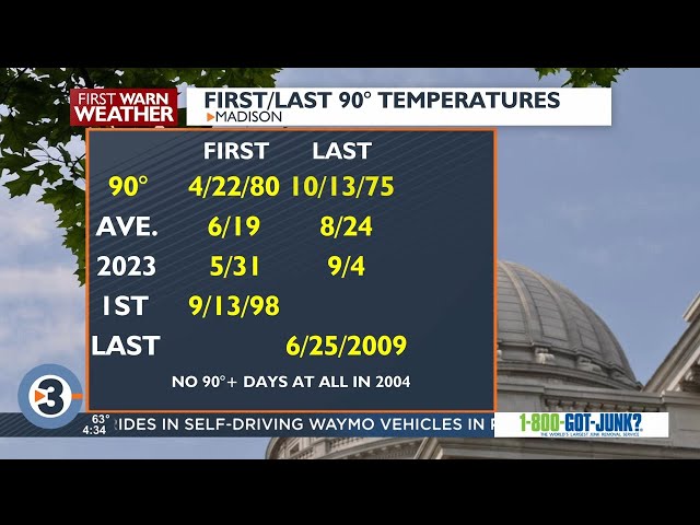 Beyond the Barometer: When do usually see our last 90s, 80s, 70s, 60s each year?