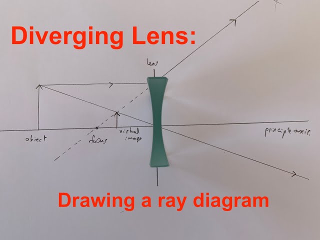 Ray Diagrams: Diverging Lenses