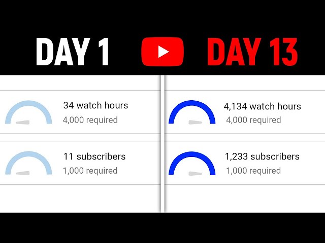 If You're Under 4,000 Watch Hours On YouTube... DO THIS NOW!