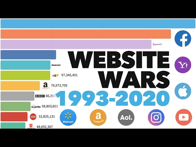 Most Popular Websites 1993 - 2020