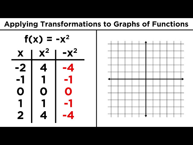 Transforming Algebraic Functions: Shifting, Stretching, and Reflecting