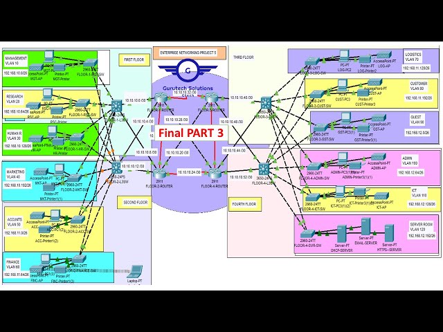 Bank Network Design & Implementation PART 3- Banking Network System | Enterprise Network Project #5