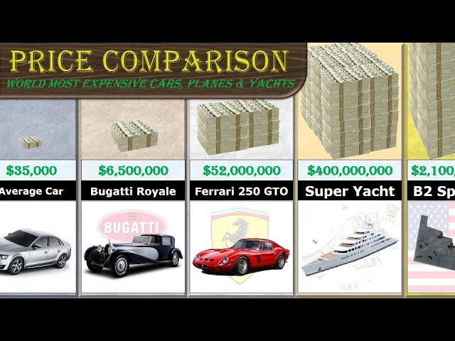 Cars, Jets and Yachts Price Comparison