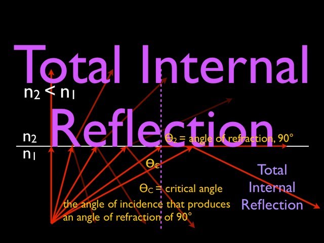 Refraction (3 of 5) What is Total Internal Reflection? An Explanation