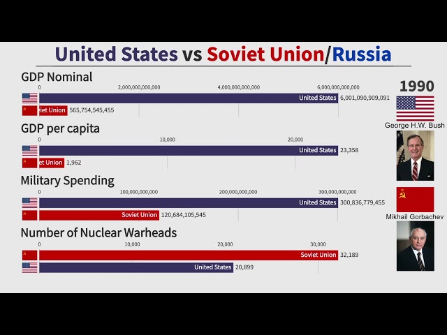 Cold War Comparison: United States vs Soviet Union/Russia (1950-2020)