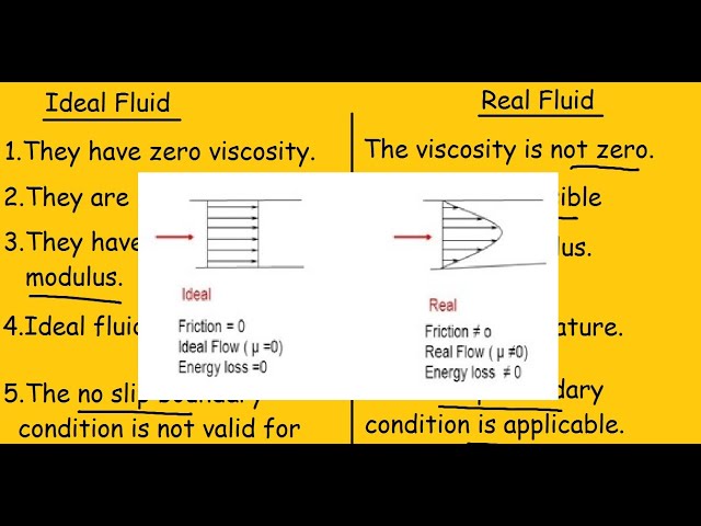 Real fluids Vs Ideal fluids  |2 min Quick Differences and Comparison|