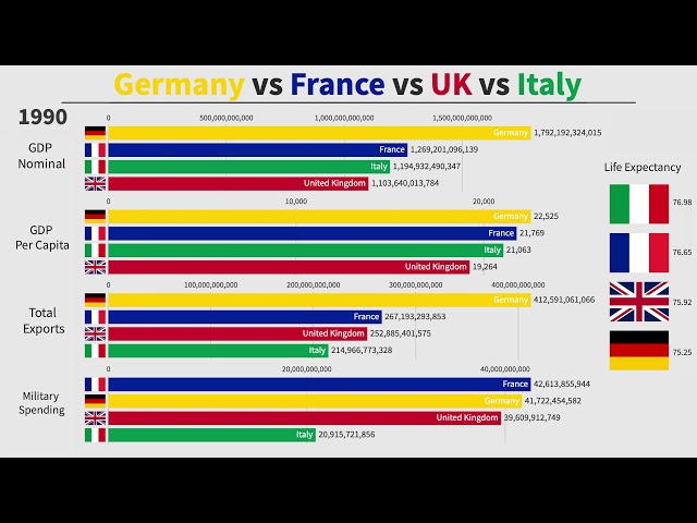 Germany vs France vs UK vs Italy (1960-2019)
