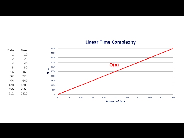 Big O Part 1 – Linear Complexity