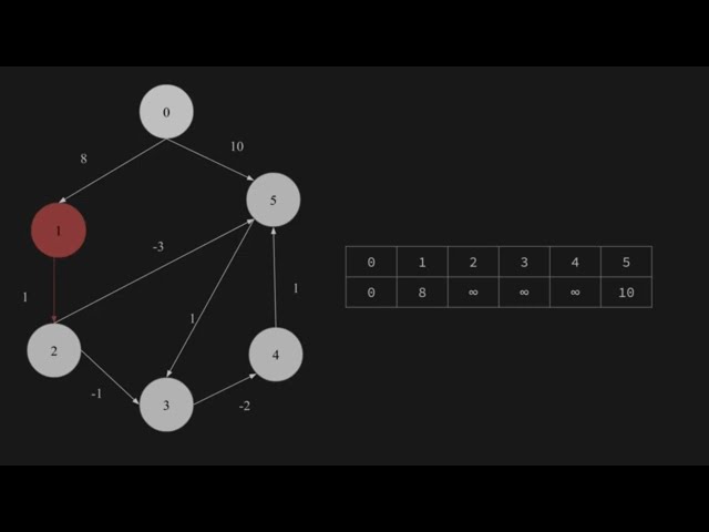 Bellman Ford Algorithm | Single Source Shortest Path Algorithm
