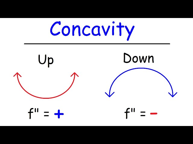 Concavity, Inflection Points, and Second Derivative