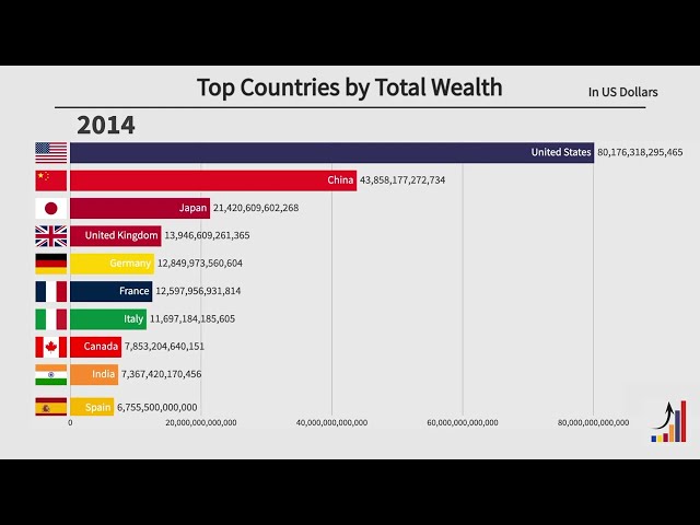 Top 10 Countries by Total Wealth (2000-2021)