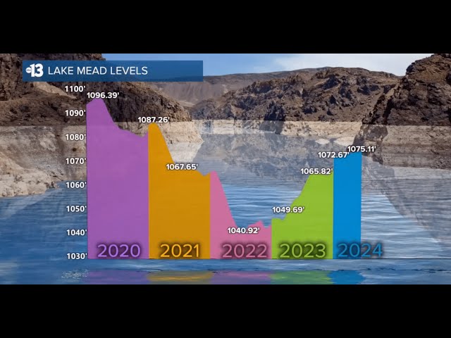 Lake Mead water levels rise, still only 37% full