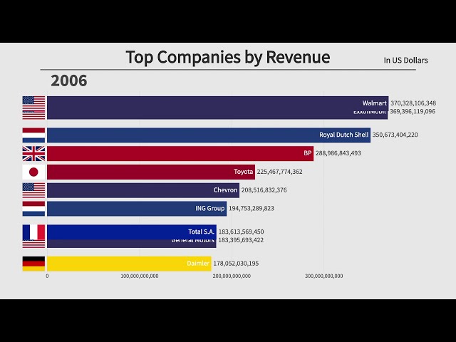 Top 10 Largest Companies by Revenue (1996-2020)