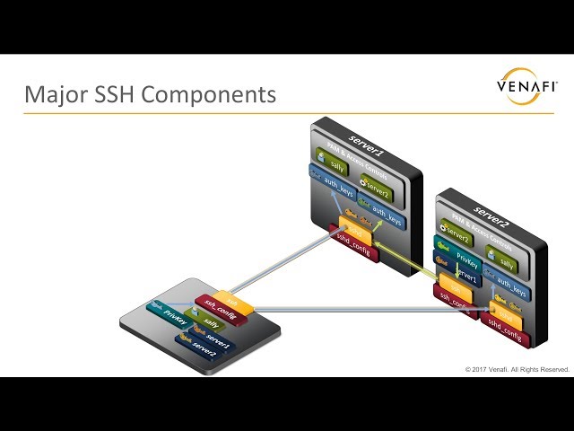 SSH 101 -  Major Components of SSH