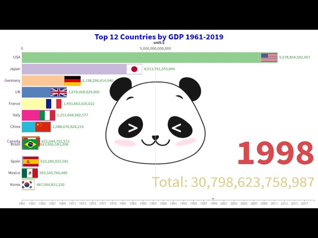 Top 12 Countries by GDP (1961-2019)