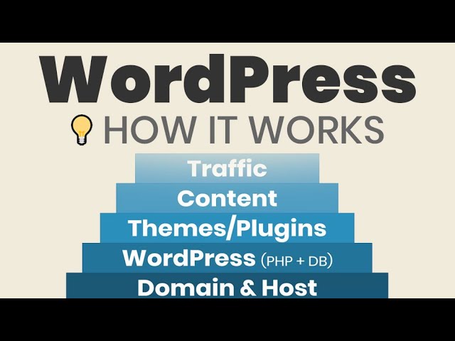 How Does WordPress Work? (Simply Explained for Beginners)