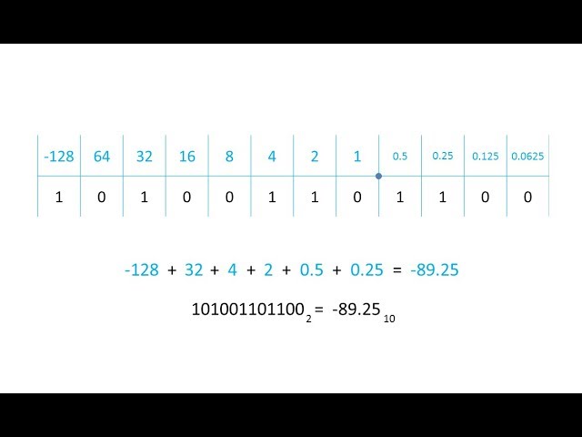 Binary 3 – Fixed Point Binary Fractions