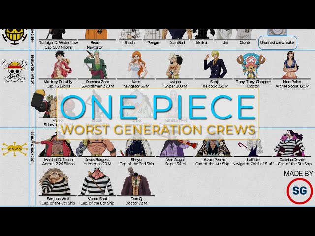 One Piece: All Pirates Crew Part I -  Crews of The Worst Generation
