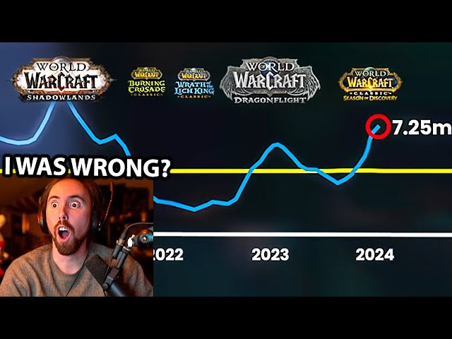 About WoW Sub Numbers..