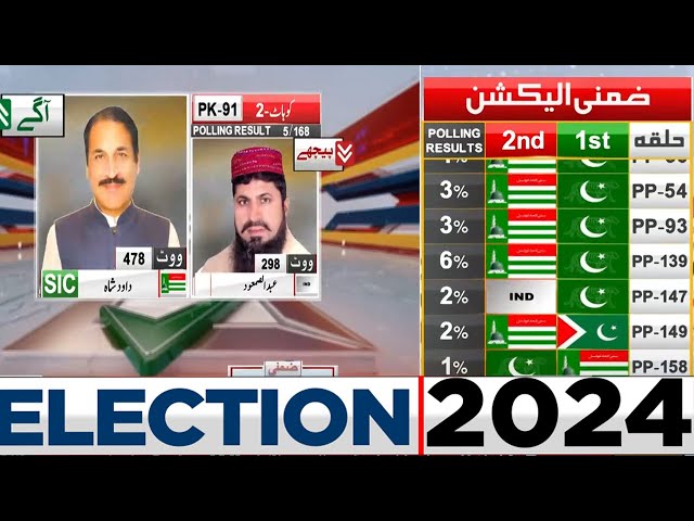PK 22 | 15 Polling Station Results | PTI Agay? | By Election 2024 | Dunya News