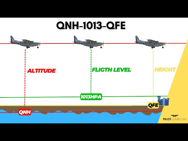 QNH QFE 1013 ALTIMETER PRESSURE REFERENCE