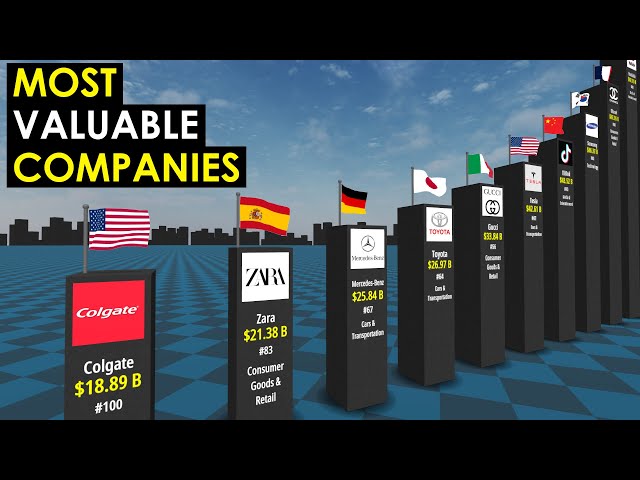 MOST Valuable Companies in the World 2021